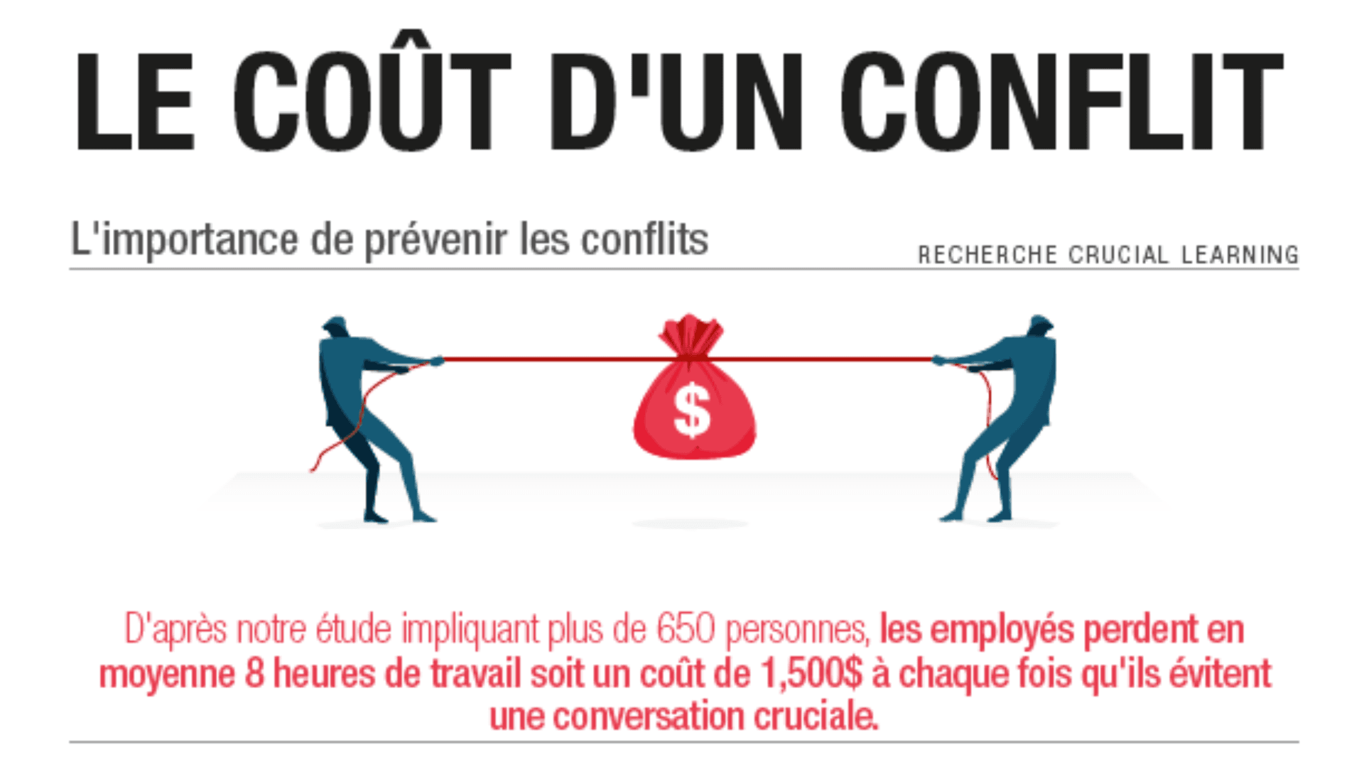 Ressources Le coût d'un conflit en entreprise